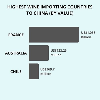 Highest Wine Importing Countries Highest Wine Importing Countries to China